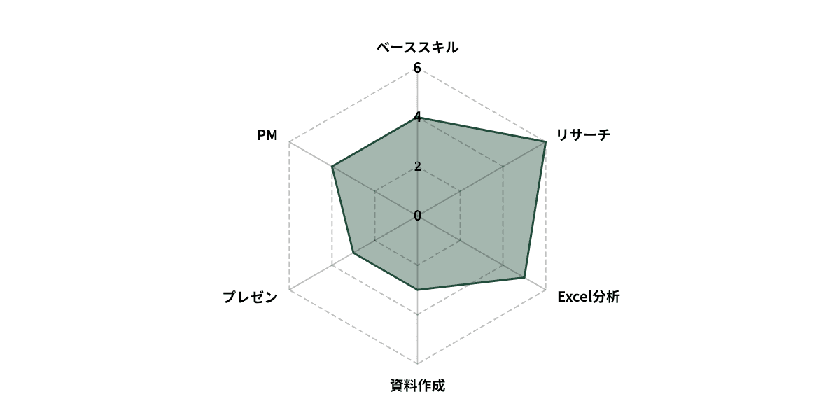 スキルアセスメントのレーダーチャート